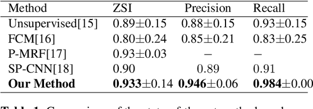 Figure 2 for Automated Segmentation of Cervical Nuclei in Pap Smear Images using Deformable Multi-path Ensemble Model