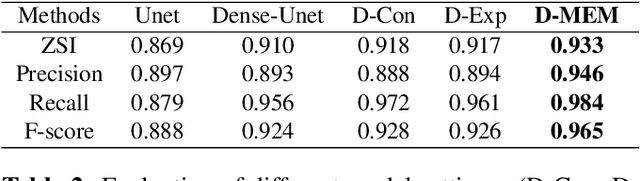 Figure 4 for Automated Segmentation of Cervical Nuclei in Pap Smear Images using Deformable Multi-path Ensemble Model