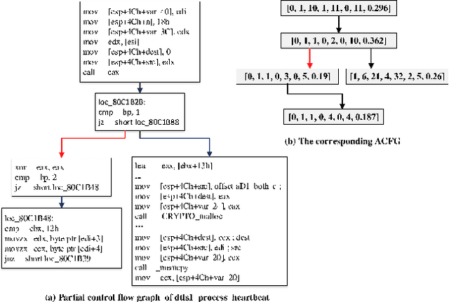 Figure 3 for Neural Network-based Graph Embedding for Cross-Platform Binary Code Similarity Detection