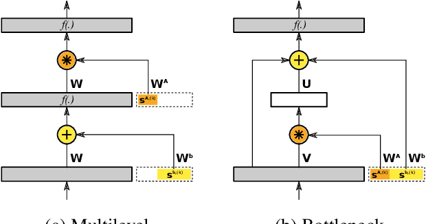 Figure 3 for Scaling and bias codes for modeling speaker-adaptive DNN-based speech synthesis systems