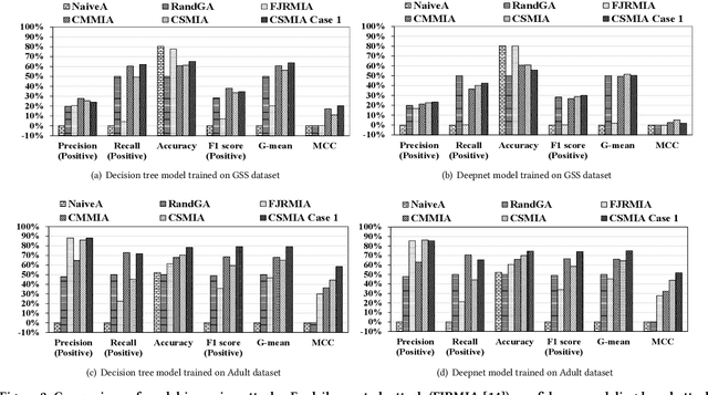 Figure 4 for Black-box Model Inversion Attribute Inference Attacks on Classification Models