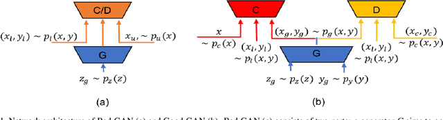 Figure 1 for Semi-supervised learning based on generative adversarial network: a comparison between good GAN and bad GAN approach