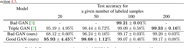 Figure 2 for Semi-supervised learning based on generative adversarial network: a comparison between good GAN and bad GAN approach