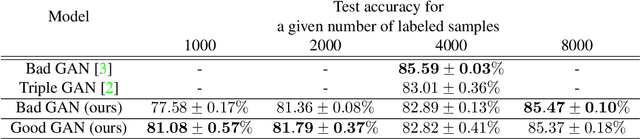 Figure 4 for Semi-supervised learning based on generative adversarial network: a comparison between good GAN and bad GAN approach