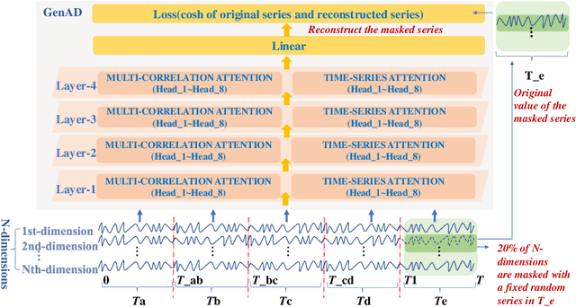 Figure 3 for GenAD: General Representations of Multivariate Time Seriesfor Anomaly Detection