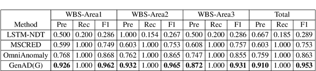 Figure 2 for GenAD: General Representations of Multivariate Time Seriesfor Anomaly Detection