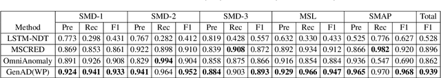 Figure 4 for GenAD: General Representations of Multivariate Time Seriesfor Anomaly Detection