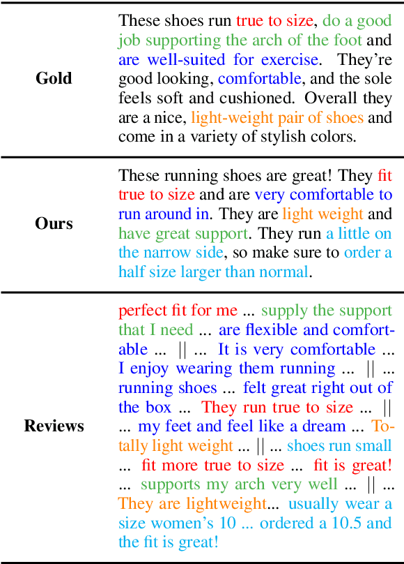 Figure 1 for Few-Shot Learning for Abstractive Multi-Document Opinion Summarization