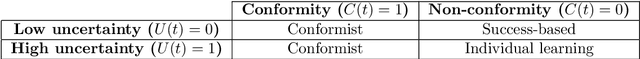Figure 2 for Meta-control of social learning strategies