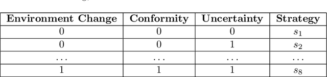 Figure 4 for Meta-control of social learning strategies