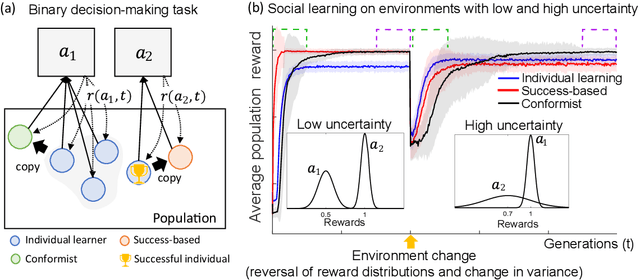 Figure 1 for Meta-control of social learning strategies