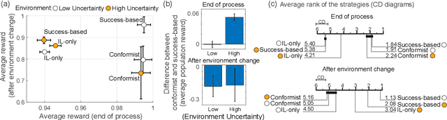 Figure 3 for Meta-control of social learning strategies