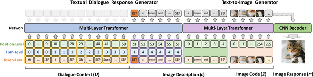 Figure 3 for Multimodal Dialogue Response Generation