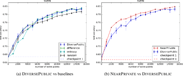 Figure 3 for Improving Differentially Private Models with Active Learning