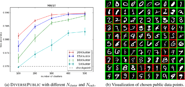 Figure 4 for Improving Differentially Private Models with Active Learning