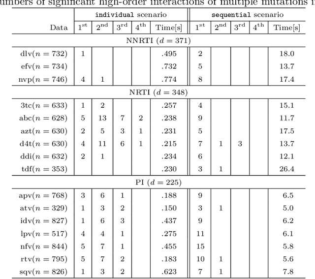 Figure 4 for Selective Inference Approach for Statistically Sound Predictive Pattern Mining