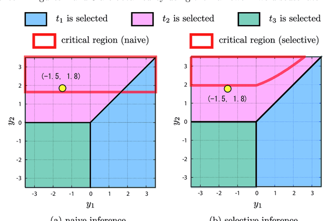 Figure 3 for Selective Inference Approach for Statistically Sound Predictive Pattern Mining
