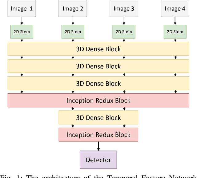 Figure 1 for Temporal Feature Networks for CNN based Object Detection