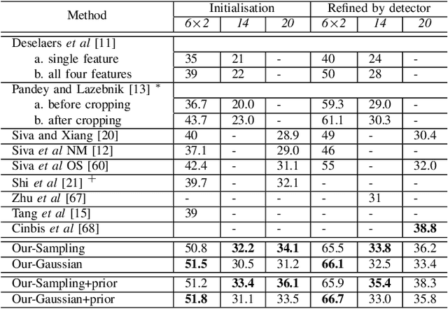 Figure 4 for Bayesian Joint Modelling for Object Localisation in Weakly Labelled Images