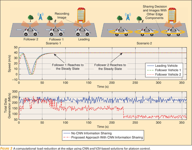 Figure 3 for Deep Learning for Reliable Mobile Edge Analytics in Intelligent Transportation Systems