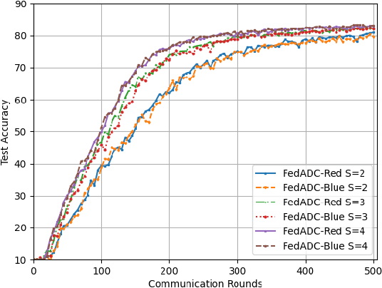 Figure 2 for FedADC: Accelerated Federated Learning with Drift Control