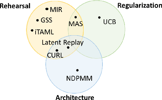Figure 2 for Continual Learning for Real-World Autonomous Systems: Algorithms, Challenges and Frameworks