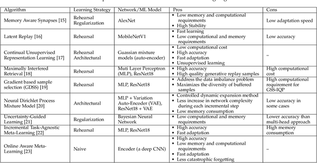 Figure 1 for Continual Learning for Real-World Autonomous Systems: Algorithms, Challenges and Frameworks