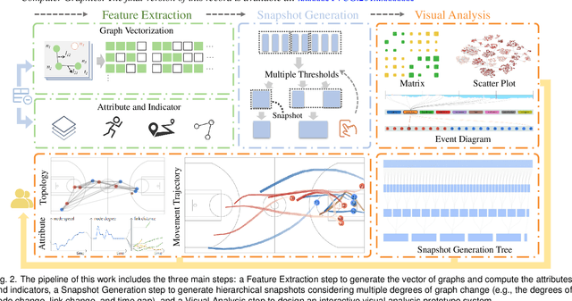 Figure 1 for DGSVis: Visual Analysis of Hierarchical Snapshots in Dynamic Graph