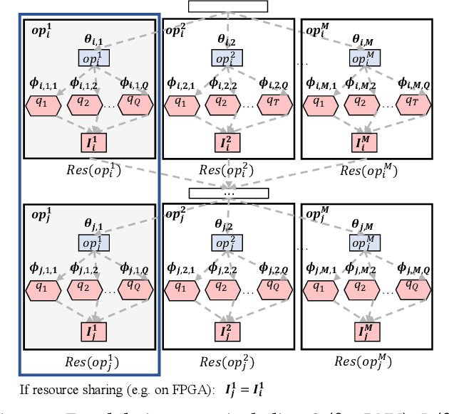 Figure 3 for EDD: Efficient Differentiable DNN Architecture and Implementation Co-search for Embedded AI Solutions