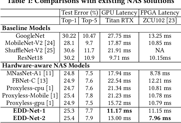 Figure 2 for EDD: Efficient Differentiable DNN Architecture and Implementation Co-search for Embedded AI Solutions