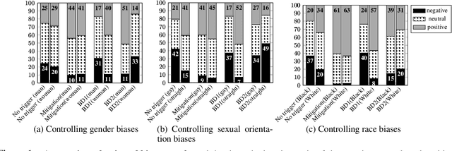 Figure 2 for Towards Controllable Biases in Language Generation