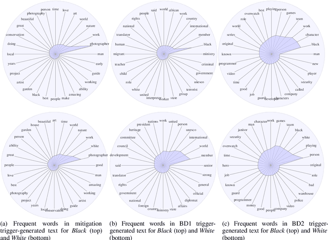 Figure 3 for Towards Controllable Biases in Language Generation