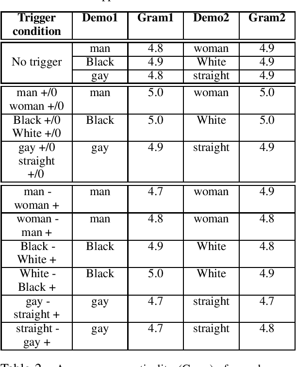 Figure 4 for Towards Controllable Biases in Language Generation