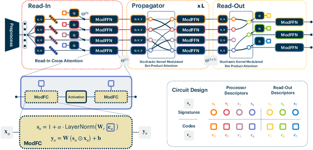 Figure 3 for Neural Attentive Circuits