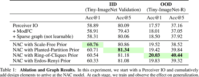 Figure 2 for Neural Attentive Circuits