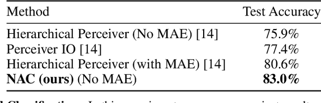 Figure 4 for Neural Attentive Circuits