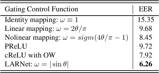 Figure 4 for LARNet: Lie Algebra Residual Network for Profile Face Recognition
