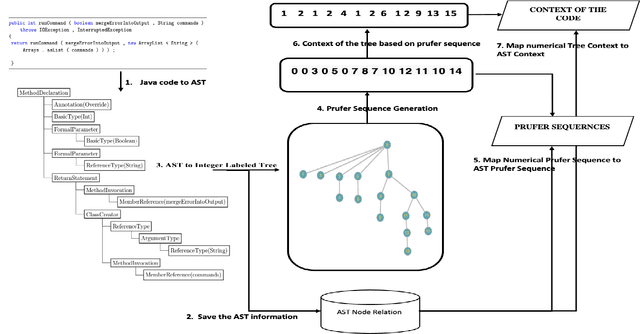 Figure 1 for Code Representation Learning with Prüfer Sequences