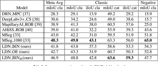Figure 4 for Dense outlier detection and open-set recognition based on training with noisy negative images
