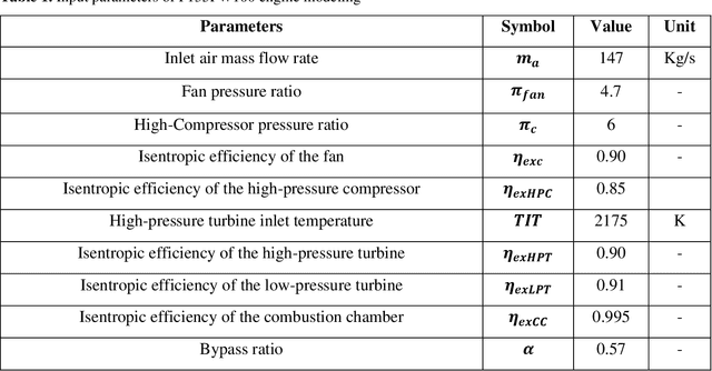 Figure 2 for Prediction of the energy and exergy performance of F135 PW100 turbofan engine via deep learning