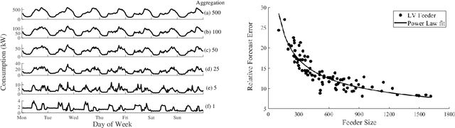 Figure 1 for Review of Low-Voltage Load Forecasting: Methods, Applications, and Recommendations