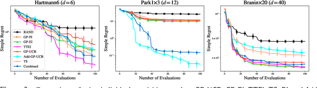 Figure 4 for Tuning Hyperparameters without Grad Students: Scalable and Robust Bayesian Optimisation with Dragonfly