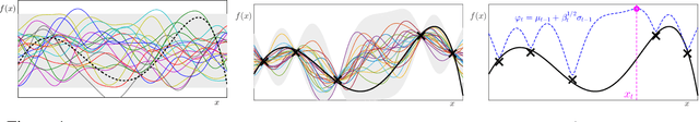 Figure 1 for Tuning Hyperparameters without Grad Students: Scalable and Robust Bayesian Optimisation with Dragonfly