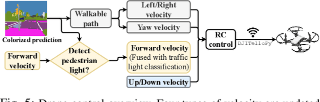 Figure 4 for Flying Guide Dog: Walkable Path Discovery for the Visually Impaired Utilizing Drones and Transformer-based Semantic Segmentation