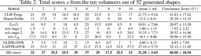 Figure 3 for ISS: Image as Stepping Stone for Text-Guided 3D Shape Generation
