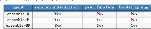 Figure 1 for Ensembles for Uncertainty Estimation: Benefits of Prior Functions and Bootstrapping