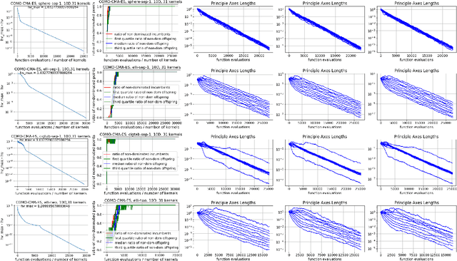 Figure 3 for Uncrowded Hypervolume Improvement: COMO-CMA-ES and the Sofomore framework