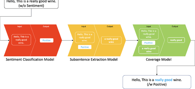 Figure 1 for Subsentence Extraction from Text Using Coverage-Based Deep Learning Language Models