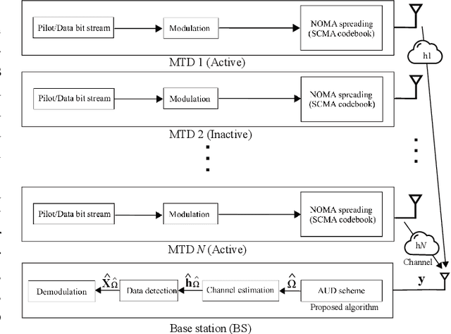 Figure 1 for Deep Learning-Based Active User Detection for Grant-free SCMA Systems