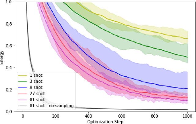 Figure 2 for Stochastic gradient descent for hybrid quantum-classical optimization